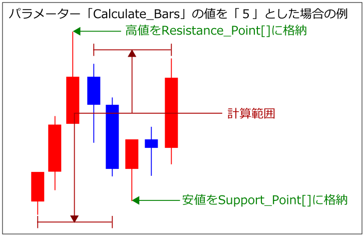 Center-Highest-Lowest