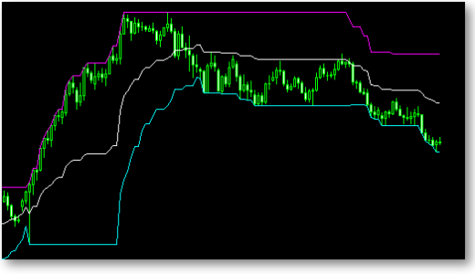 【FX】MT4でハイローバンドインジケーターを作成しよう!サンプルコードあり!
