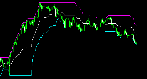HL(ハイロー)バンドインジケーターをMT4で自作!サンプルコードや書き方も!