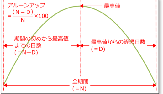 MT4でアルーンインジケーターを自作の仕方!使い方や計算式サンプルコード解説!