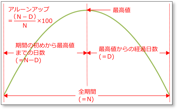Aroon-Up-Calculation