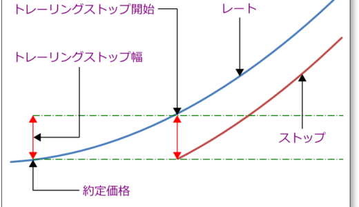 FXトレーリングストップとは何?MT4で注文設定の仕方を解説!