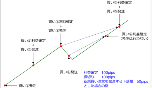 【MQL4の勉強】繰り返し注文を出すEAを作成!プログラム書き方やサンプルコードあり!